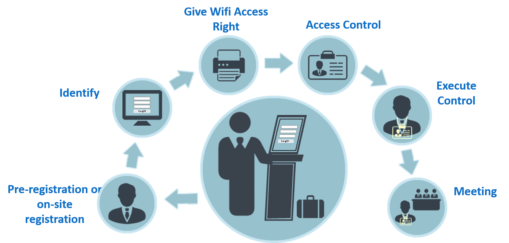 Bazaar система контроля. Visitor Management. Управление доступом иконка. Registration рисунок.